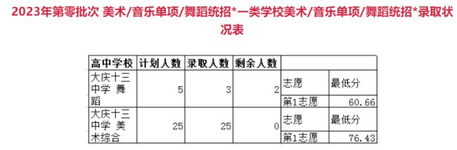 2023大庆中考零批次统招录取状况表