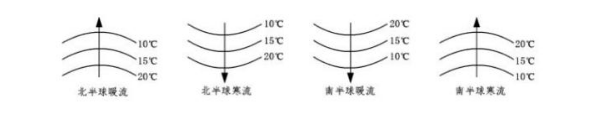 暖流和寒流的判断