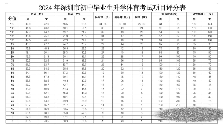 2024年深圳中考体育项目及评分标准
