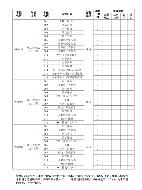 2022中山第二批中职学校中考补录录取分数线公布
