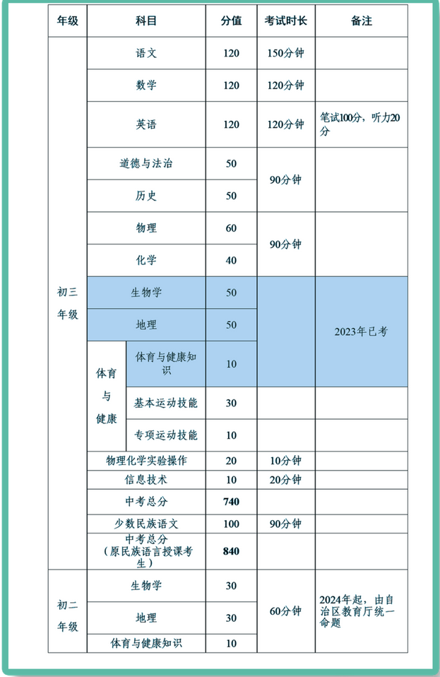 2024鄂尔多斯中考满分是多少 各科目分数