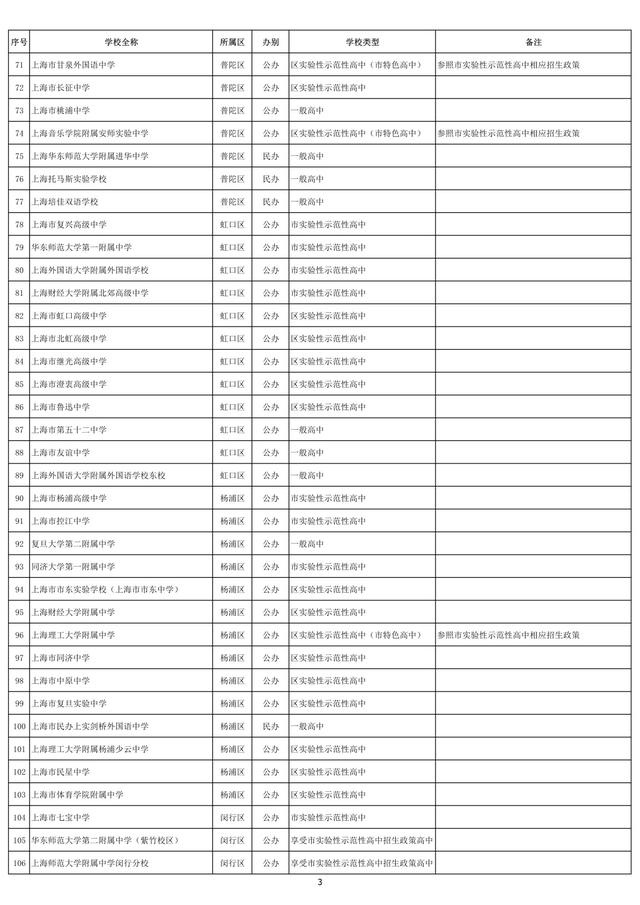 2021年上海高中招生学校名单