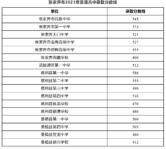 2023张家界中考各高中录取分数线公布