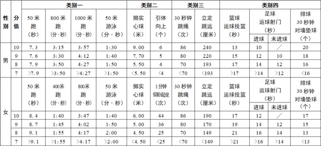 2024徐州中考体育考试项目及评分标准