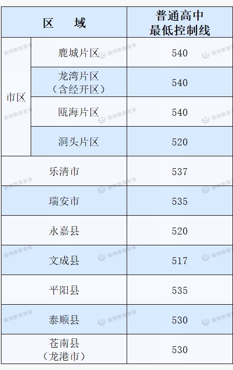 2023温州中考多少分能上高中