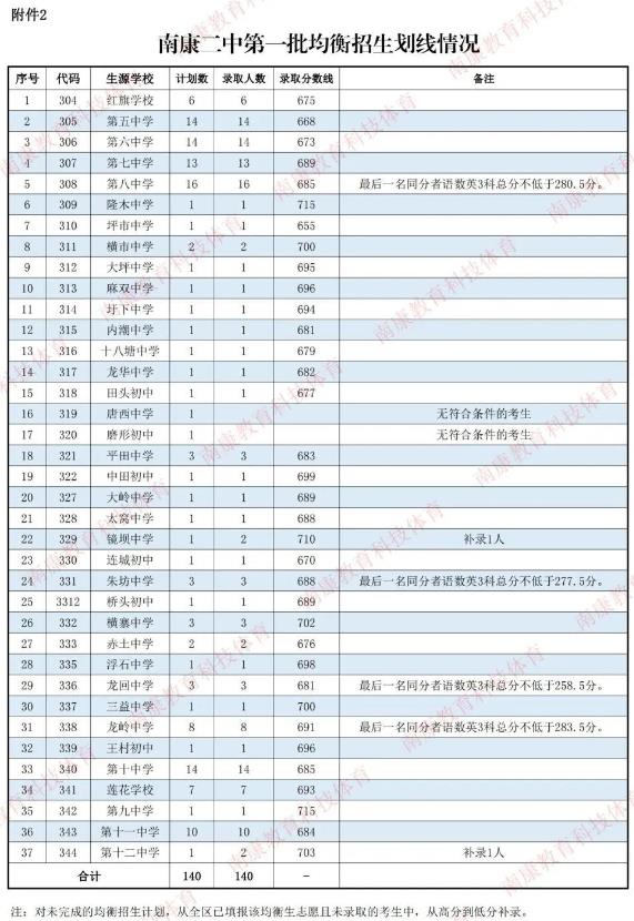 2023赣州南康区中考各高中录取分数线公布
