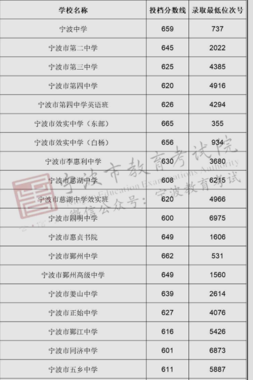 2023年宁波多少分能上重点高中