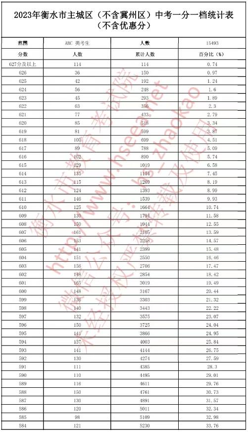 2023衡水中考一分一段表 中考成绩排名