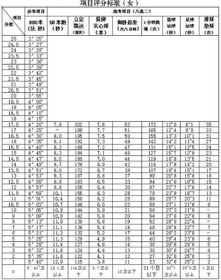 2024上饶中考体育项目及评分标准