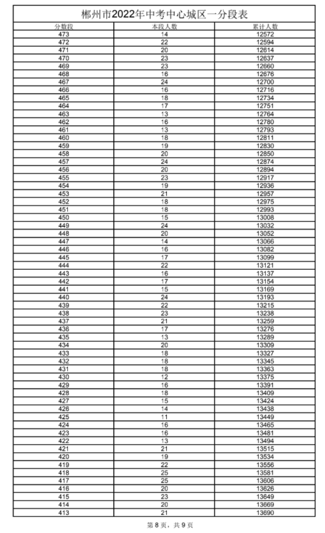 2022年郴州中考一分一段表 中考成绩排名