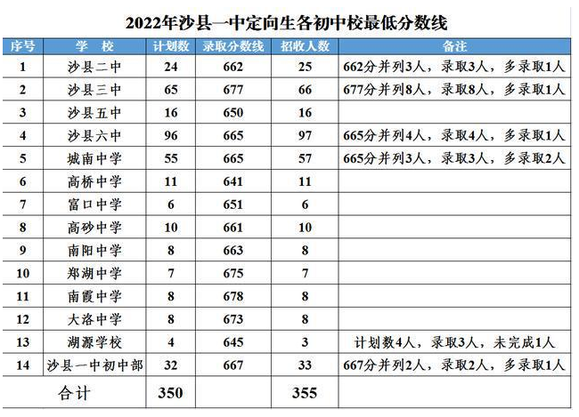 2022三明沙县区中考录取分数线