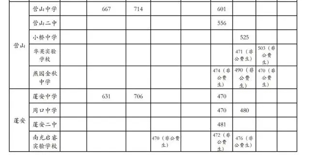 2023南充高中排名一览表和录取分数线