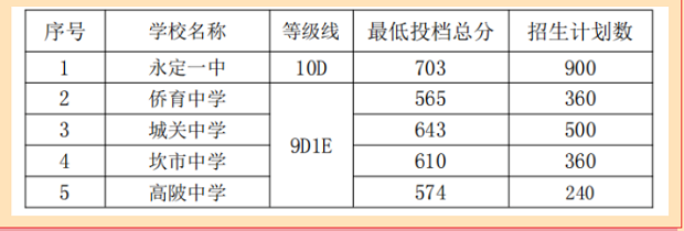 2023龙岩高中排名一览表和录取分数线