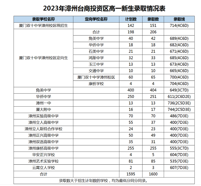 2023年漳州台商投资区中考普高录取分数线公布