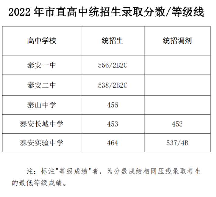 2023年泰安多少分能上普通高中