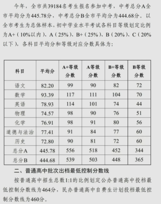 2023年中山多少分能上高中