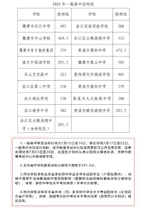2022年鹰潭中考投档分数线