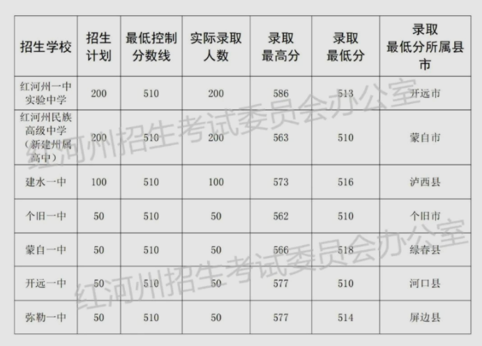 2023年红河多少分能上普通高中