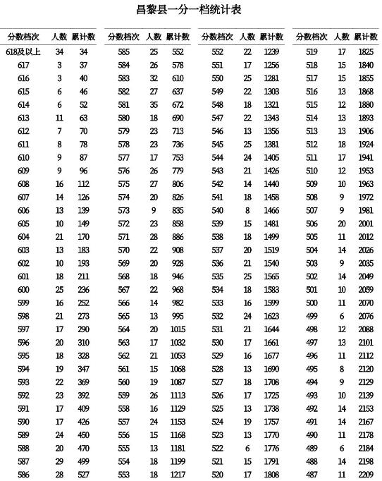2023秦皇岛中考一分一段表 中考成绩排名