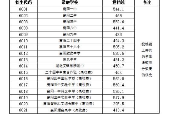 2021湖北襄阳市区普高投档分数线