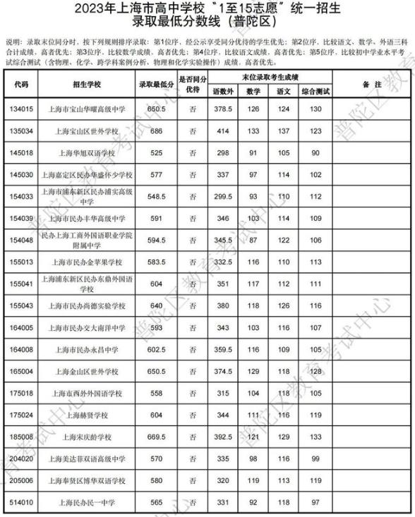 2023年上海普陀区中考各高中录取分数线公布