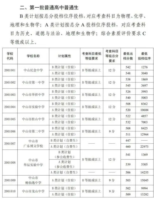 2023中山中考第一批高中录取分数公布