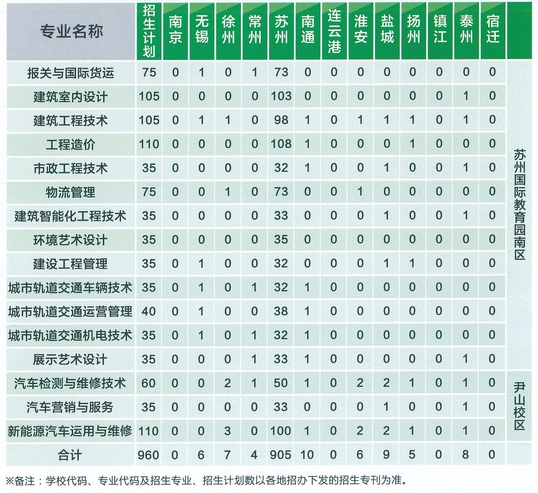 苏州建设交通高等职业技术学校招生专业有哪些