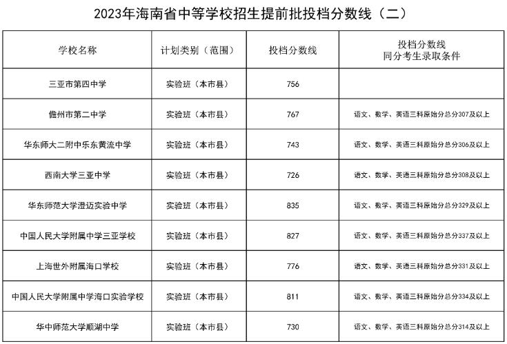 2023海南中考中等学校招生提前批录取分数线