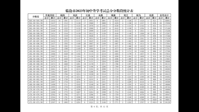 2023临沧中考分数段统计表 中考成绩排名