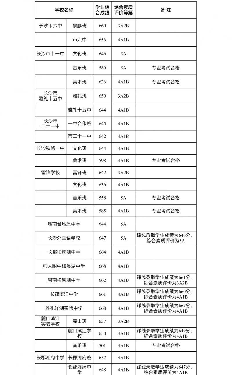 2022长沙中考第二批次录取分数线公布