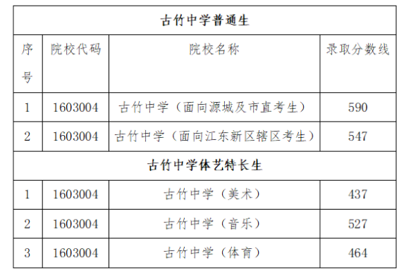 2022河源江东新区古竹中学中考录取分数线