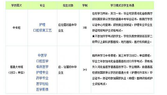 石家庄北方医学中等专业学校招生专业