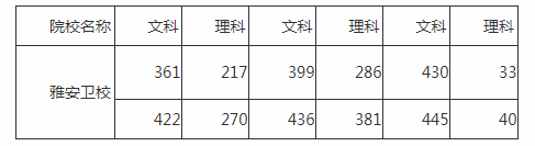 雅安卫校招生要求 2020分数线