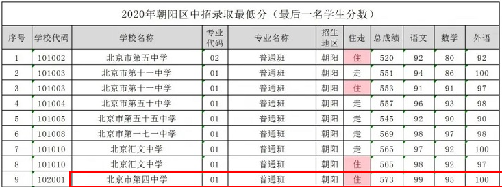北京四中2020中考分数线