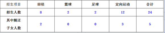 2023年广州花都第一中学中考特长生招生计划公布