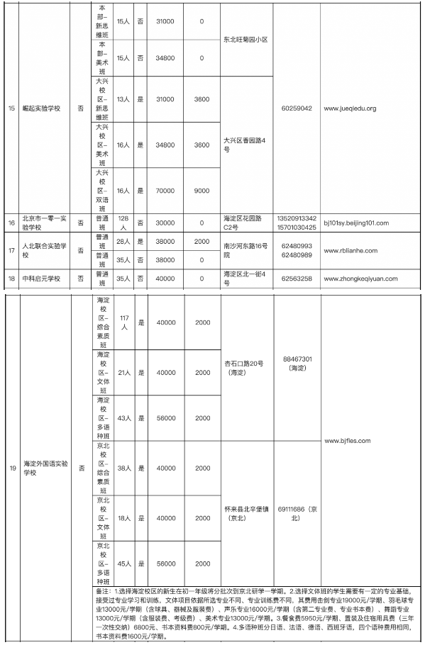 2021北京海淀区民办初中招生计划表