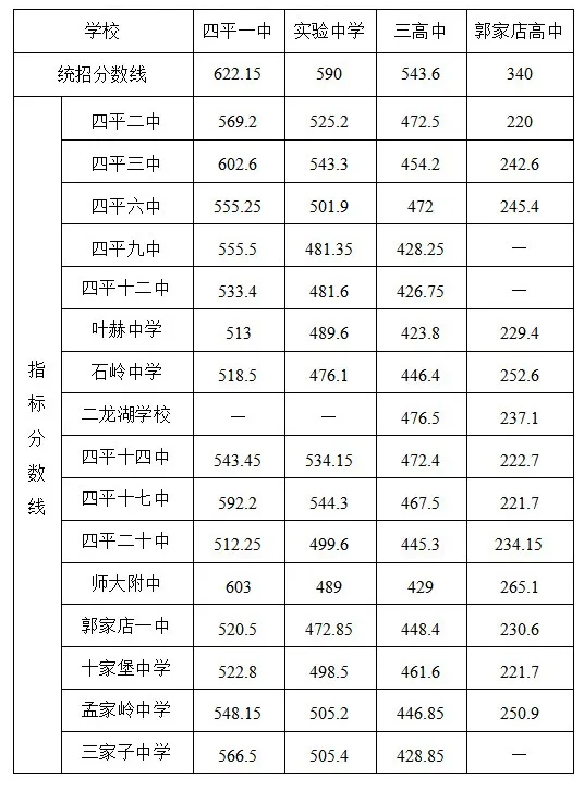 四平市区中考指标生最低分数控制线