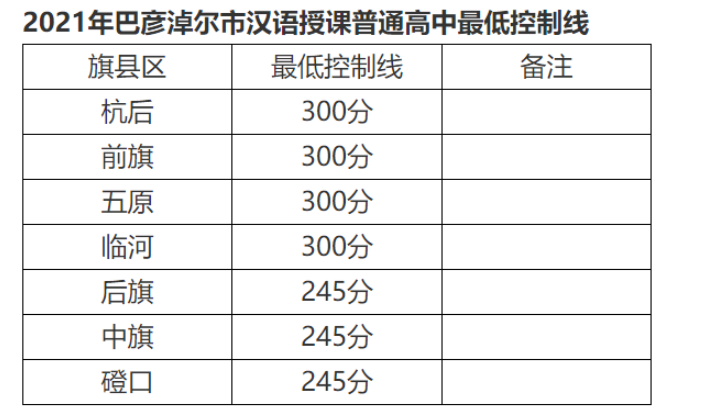 2021巴彦淖尔汉语授课普高各区最低录取控制线公布