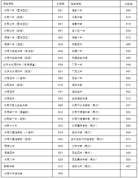 2023大同中考各高中录取分数线公布