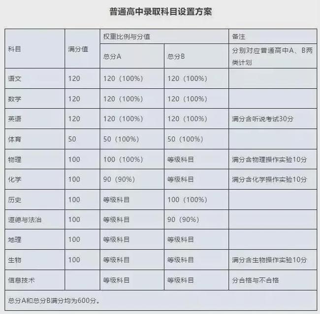 2022中考各科分值