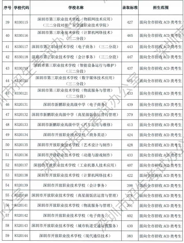 2023深圳中考中职技校录取分数线公布
