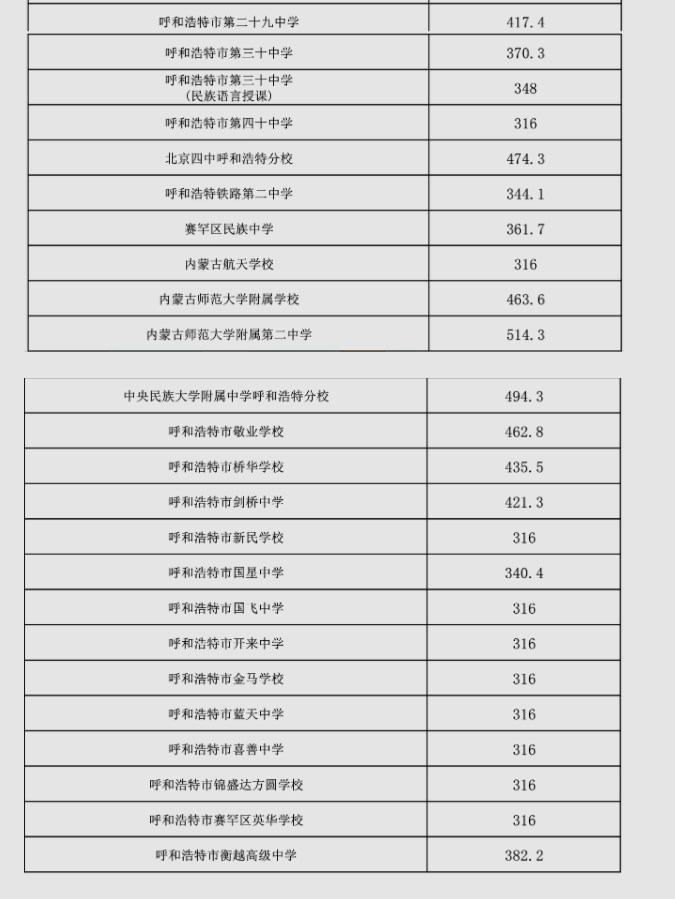2023年呼和浩特多少分能上普通高中