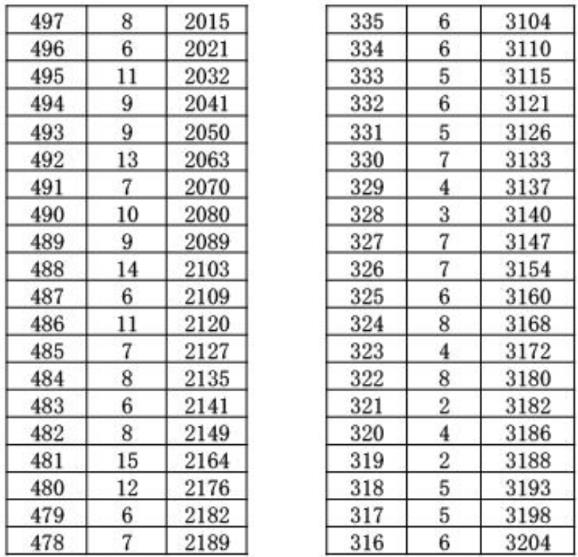 2023年宜昌夷陵区中考成绩一分一段表