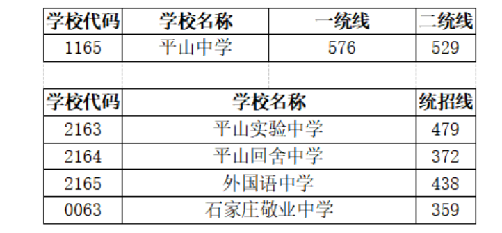 2022石家庄平山县中考录取分数线公布