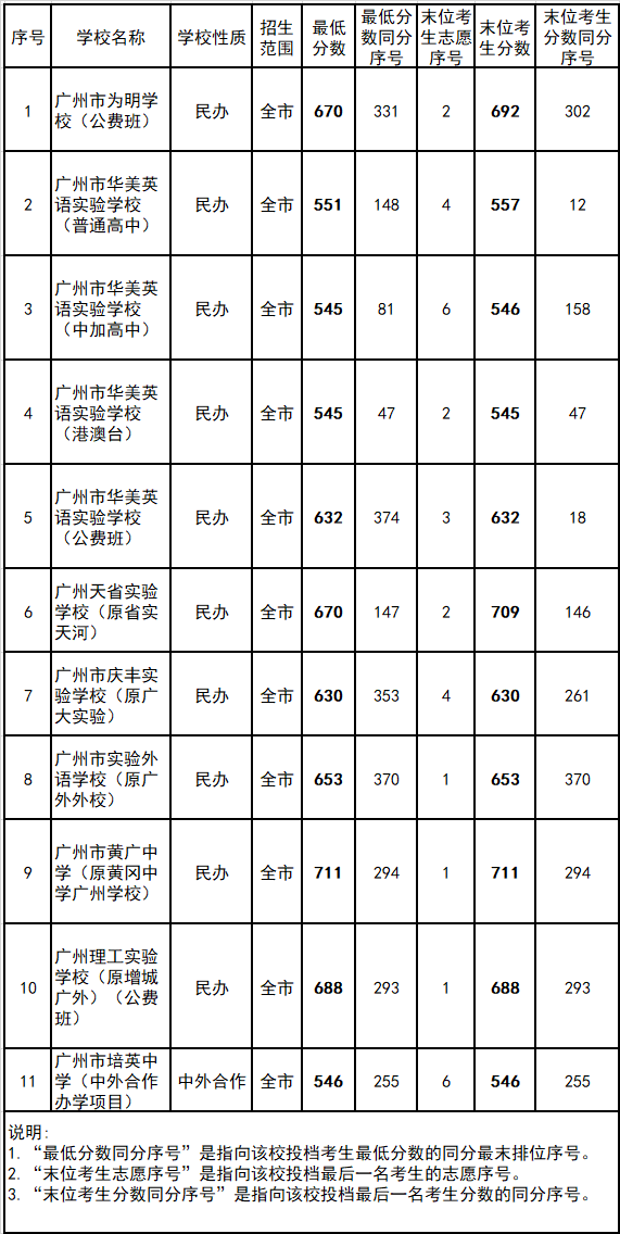 2022年广州中考第三批次录取分数线公布