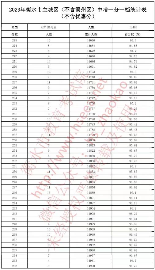 2023衡水中考一分一段表 中考成绩排名