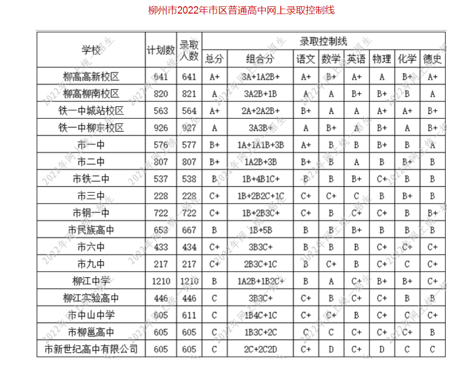2022柳州普高中考录取分数线公布
