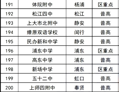 2024上海市所有高中排名一览表