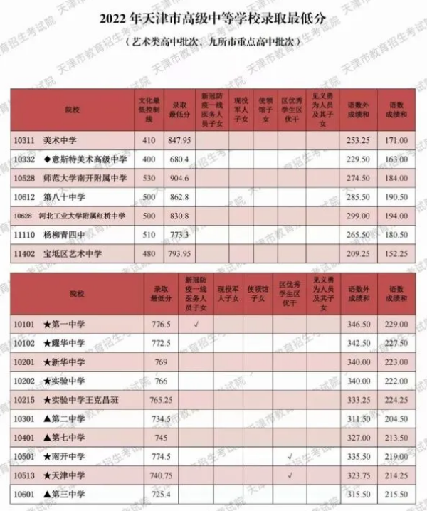 2022天津中考高级中等学校最低录取分数线