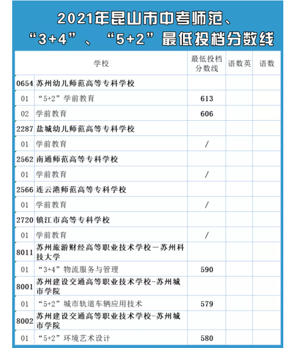 2021苏州昆山师范类学校最低录取分数线公布